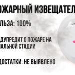 Пожарный извещатель: маленький прибор, который спасает жизнь